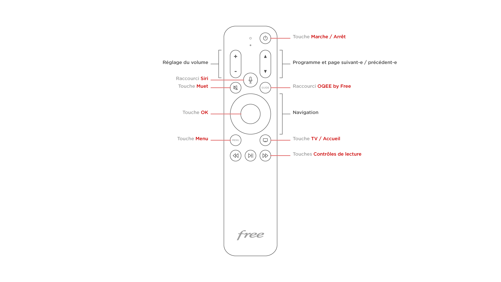 Apple TV : présentation de la télécommande - null