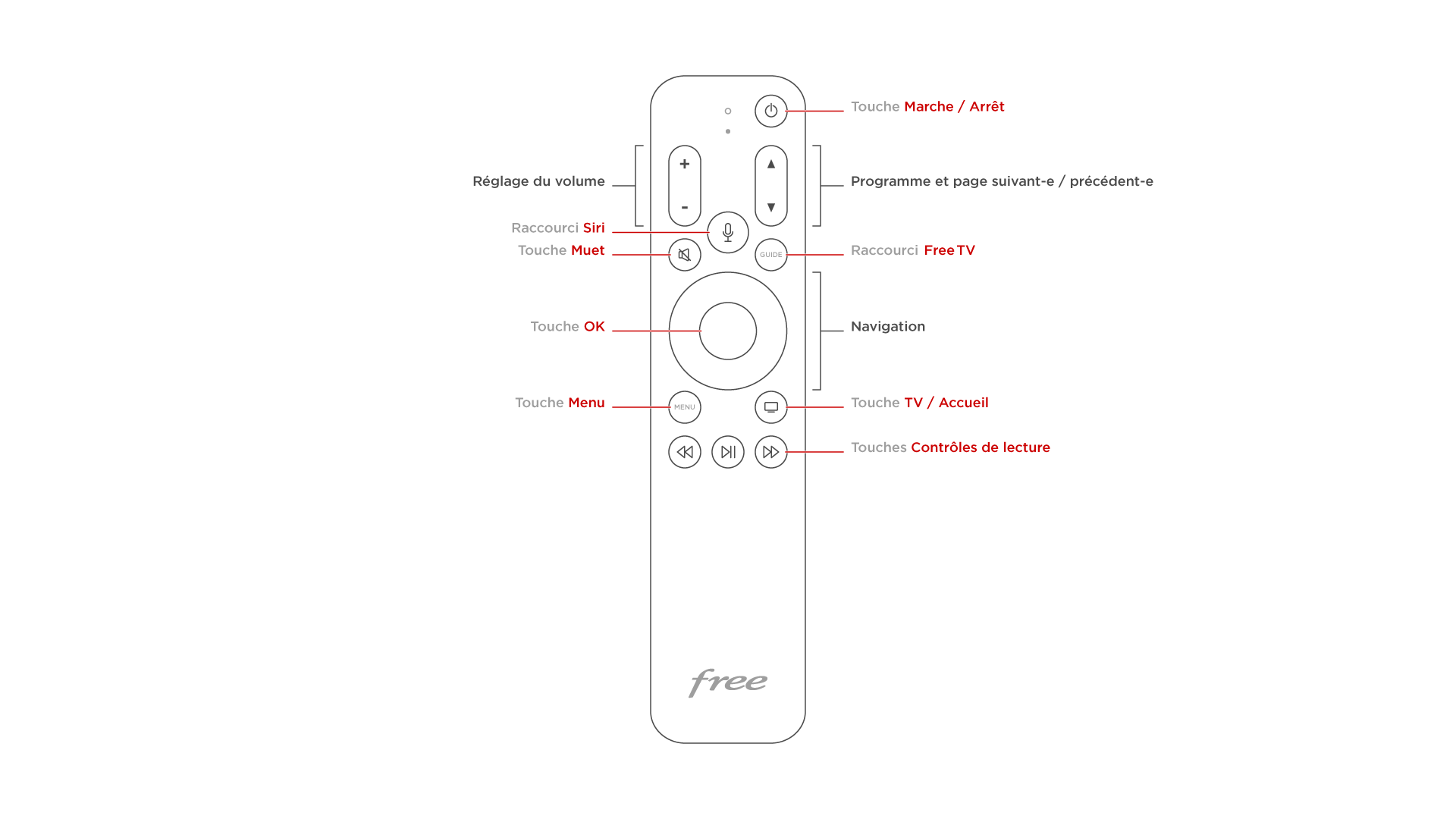 Apple TV : présentation de la télécommande - null