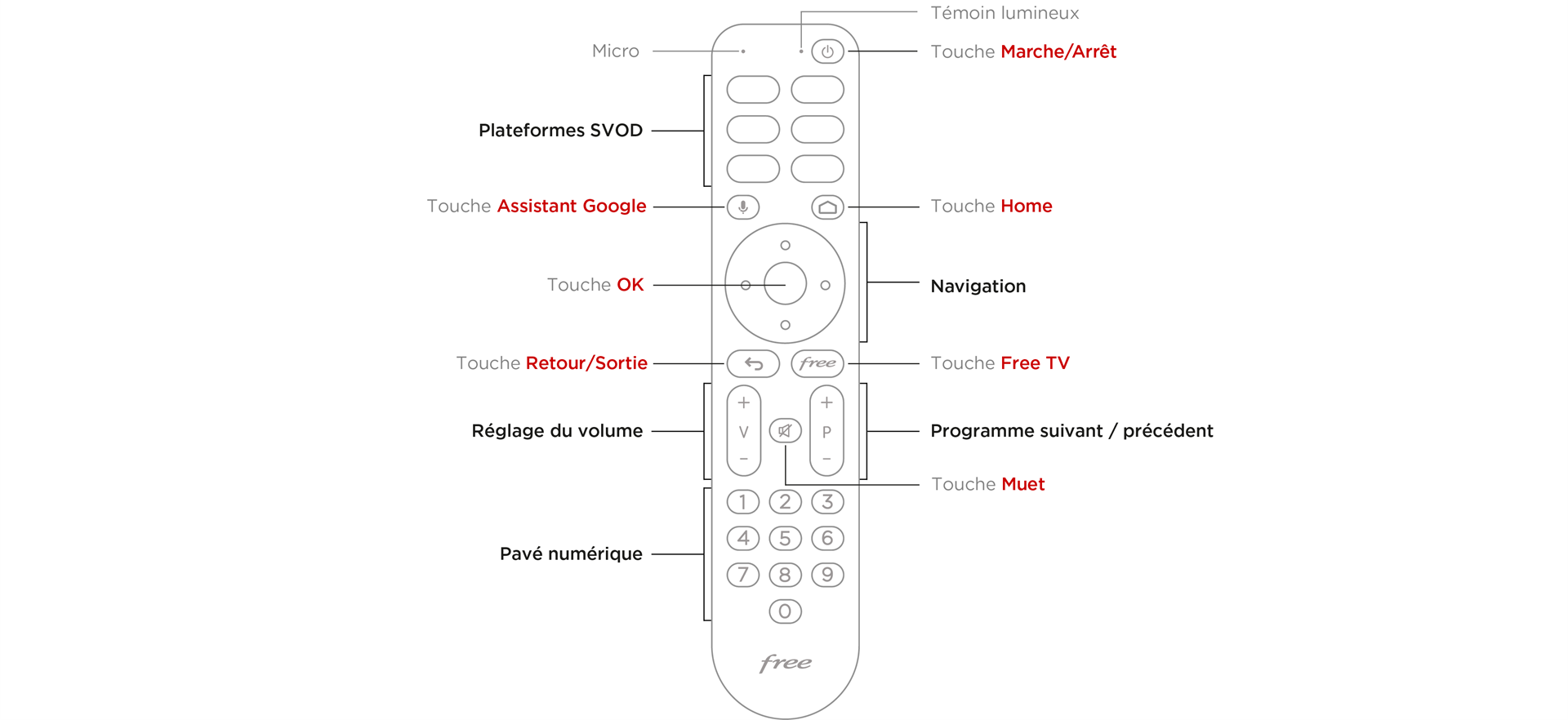 Ma télécommande Free 4K - null