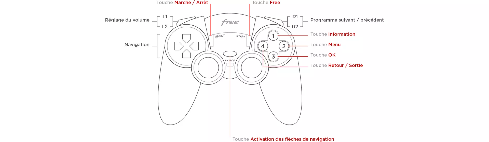 Tableau de correspondance du Gamepad - null