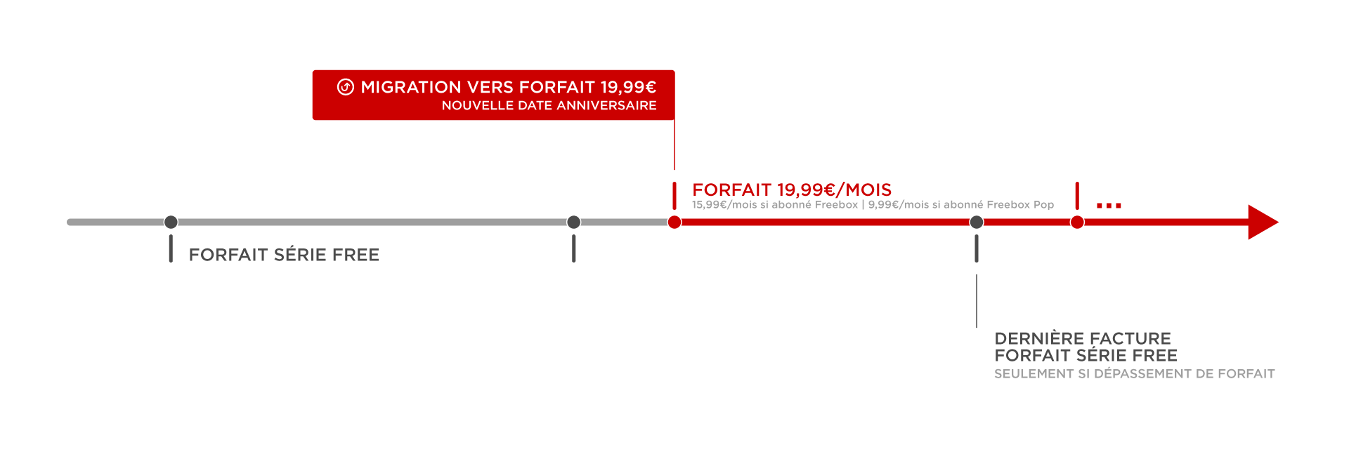 Passer du forfait Série Free vers le forfait 19,99 euros - null