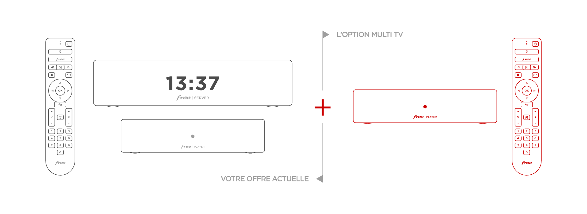 Multi-TV : qu'est-ce que c'est ? - La version de boîtier Player proposée dépendra de votre offre.