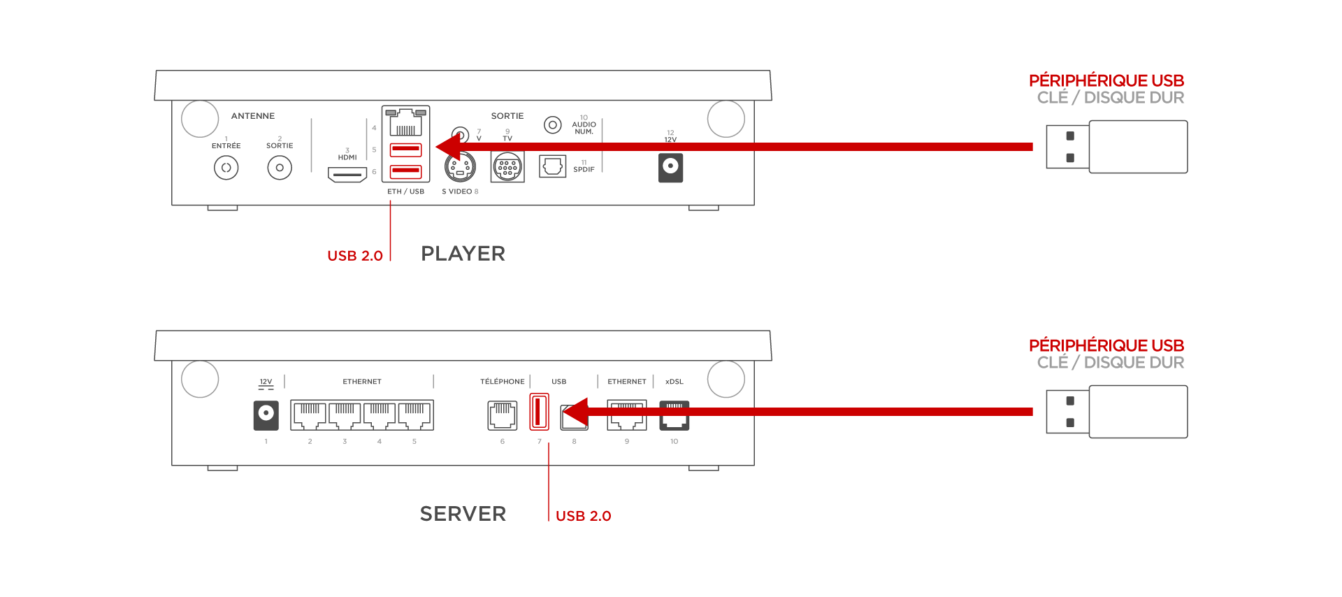 Brancher une clé USB ou un disque dur externe sur ma Freebox - Branchement USB